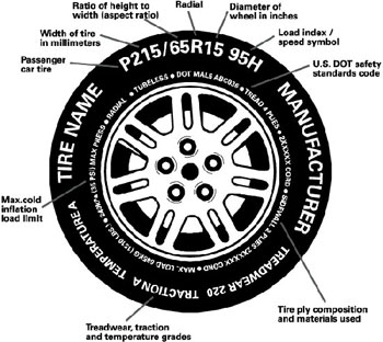 Learn parameters on automobile tires